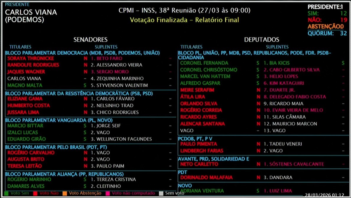 CPMI do INSS: Relatório é Rejeitado por Parlamentares em Votação