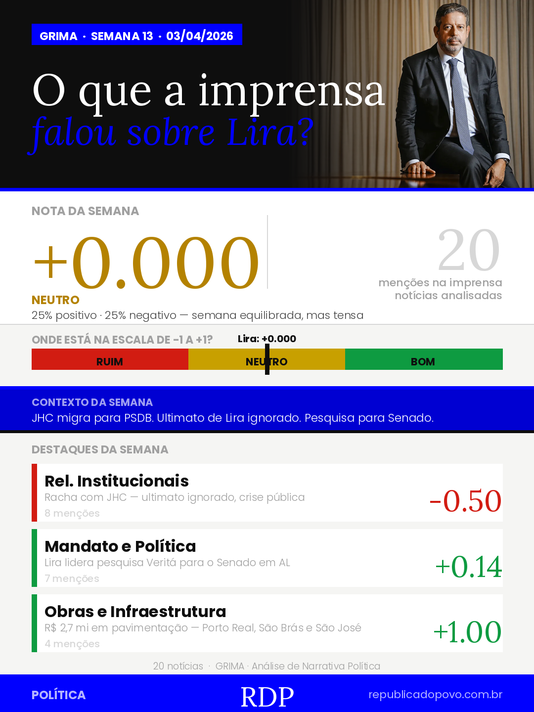 ARTHUR LIRA — Racha com JHC derruba percepção de Lira, mas pesquisa para o Senado o mantém competitivo