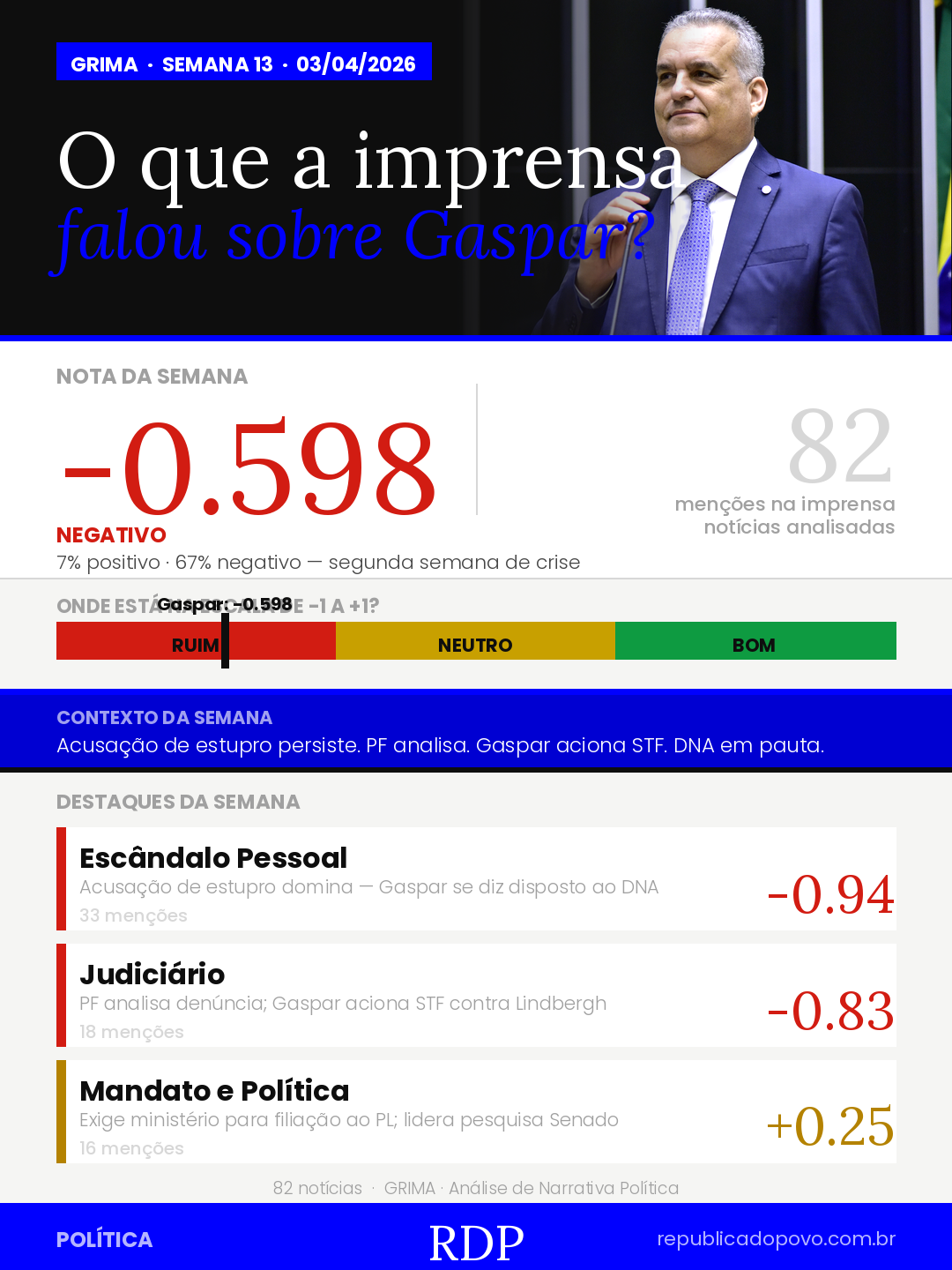 ALFREDO GASPAR —Segunda semana de crise: acusação de estupro avança na PF, Gaspar aciona STF e lidera pesquisa para o Senado