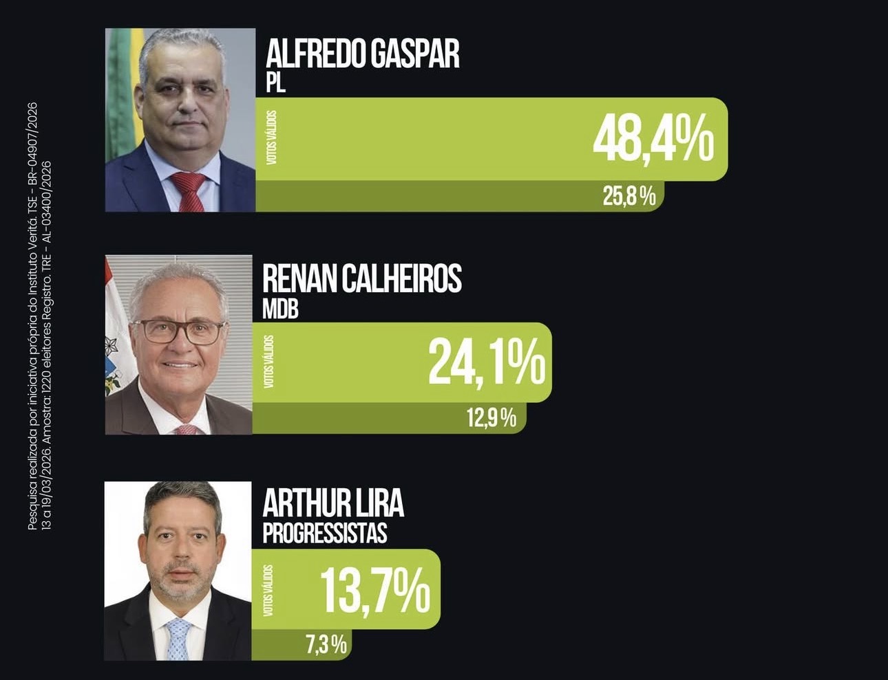 Disputa pelo Senado em Alagoas: Pesquisa Veritá Revela Cenário de Confronto Político Intenso