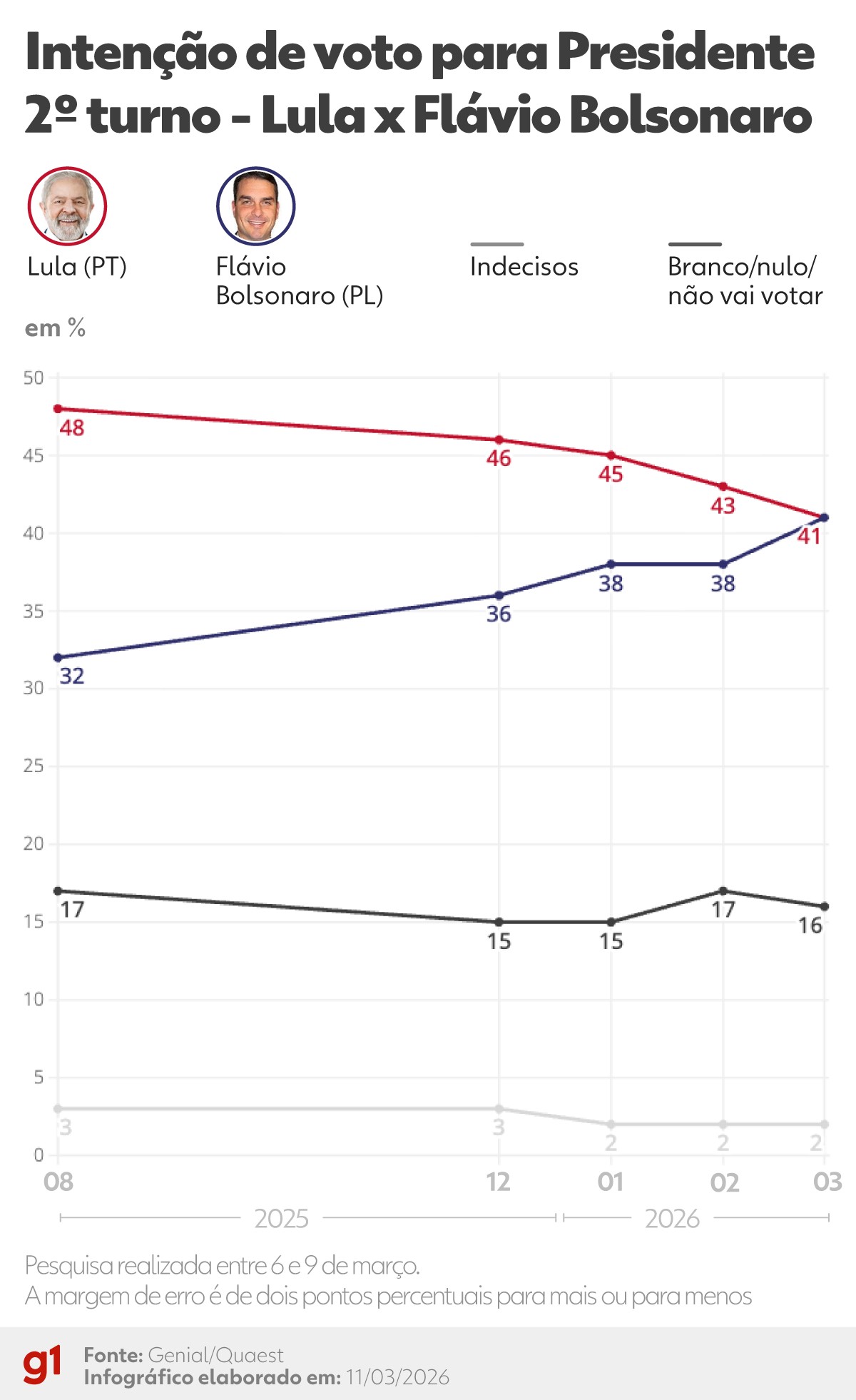 Nova Pesquisa Quaest Aquece Cenário Eleitoral de 2026 com Inclusão de Novos Nomes e Temas Cruciais