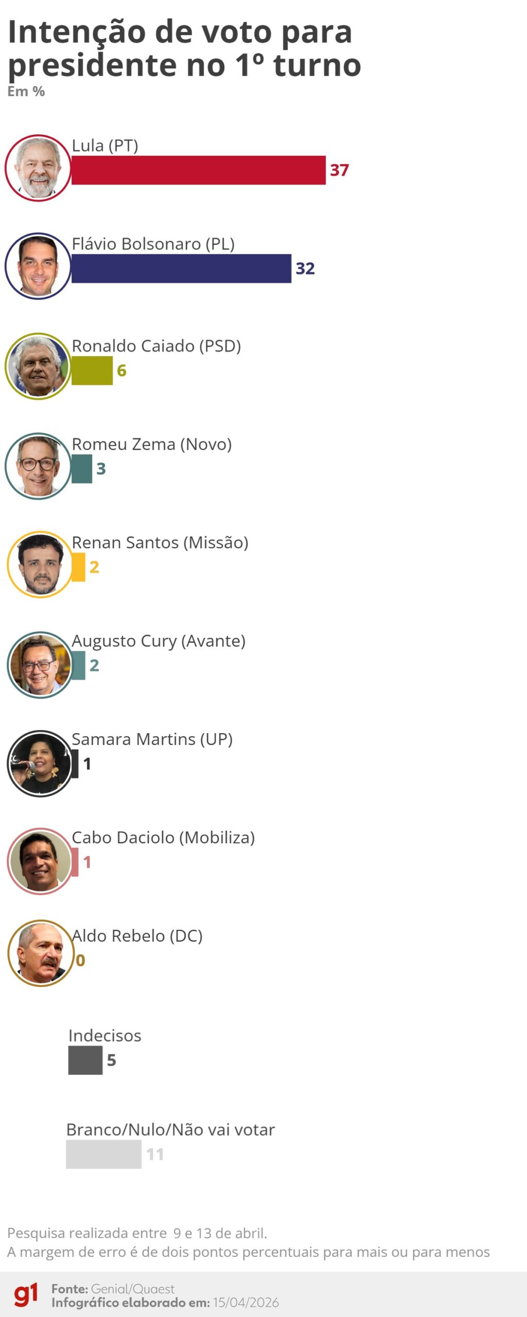 Corrida Presidencial 2026: Quaest Revela Polarização Intensa com Lula à Frente no 1º Turno, mas Bolsonaro Lidera no 2º